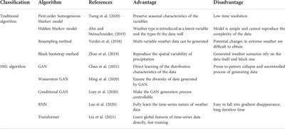 Statistical machine learning techniques of weather simulation for the fishery-solar hybrid systems